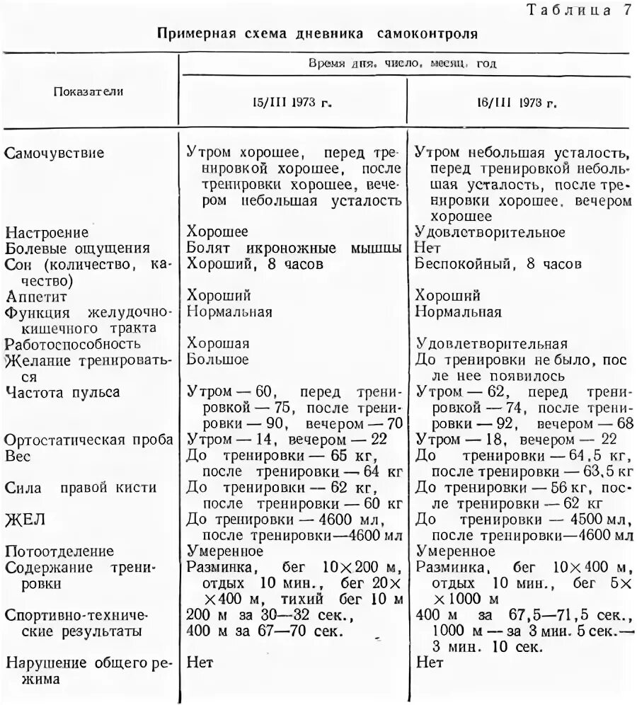 Дневник самоконтроля физическая культура и спорт. Пример дневника самоконтроля по физкультуре. Примерная форма дневника самоконтроля. Зачем вести дневник самоконтроля по физкультуре. Зачем вести дневник самоконтроля по физкультуре.