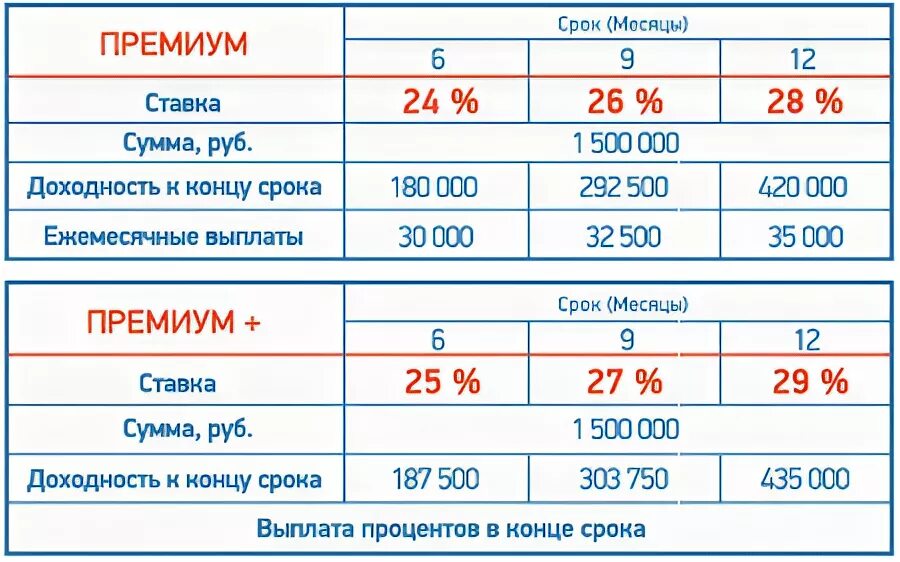 6.8 Процентов годовых это сколько в месяц. 0.001 Процент от 500 000 руб. Процентная ставка 0,8 сколько годовых. Ставка 6% годовых.