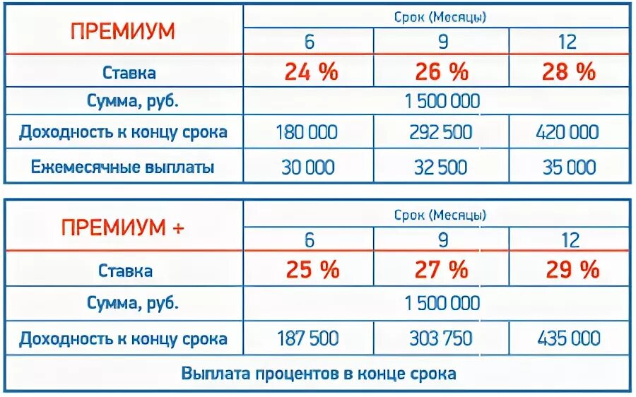 6.8 Процентов годовых это сколько в месяц. 0.001 Процент от 500 000 руб. Процентная ставка 0,8 сколько годовых. Ставка 6% годовых. 0 500 это сколько