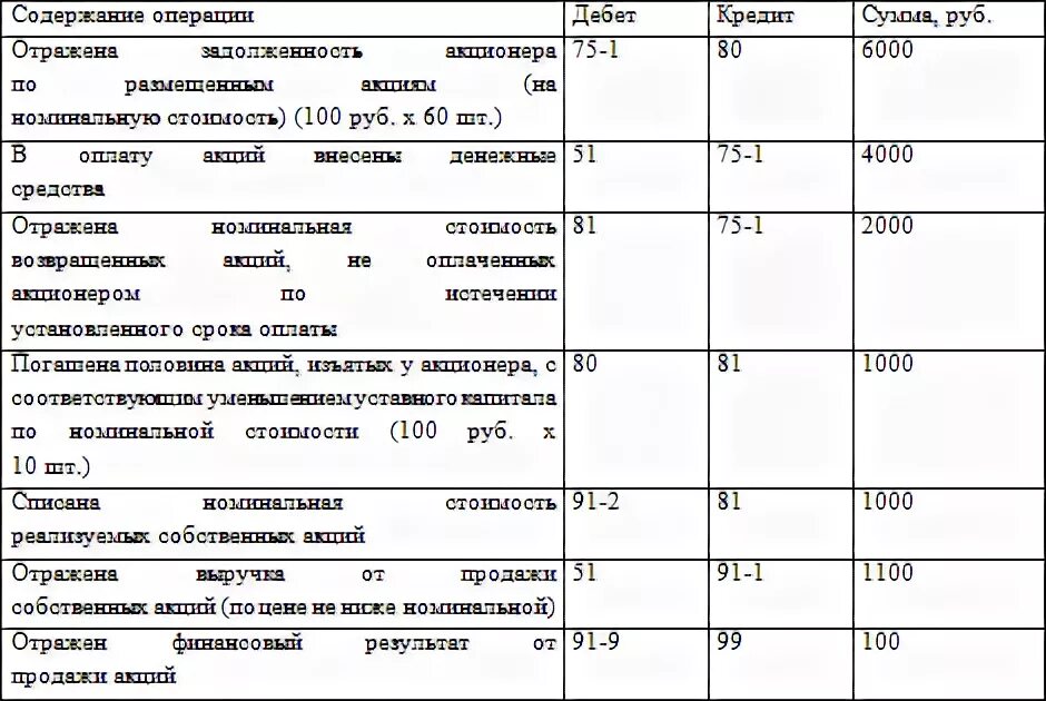 Уставный капитал 10 000 руб. Бухгалтерские проводки уставного капитала в организации. Формирование уставного капитала проводка. Уставной капитал бух проводки. Учет уставного капитала и расчетов с учредителями кратко.