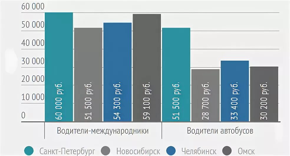Зп дальнобойщика