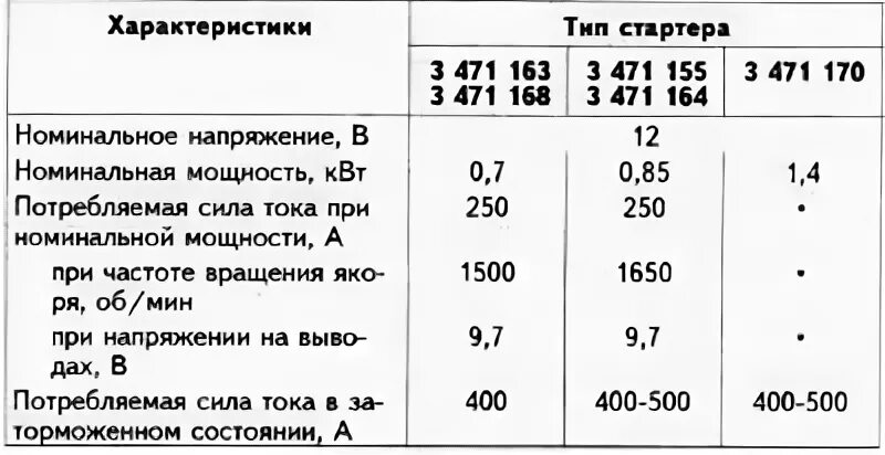 Характеристики стартера
