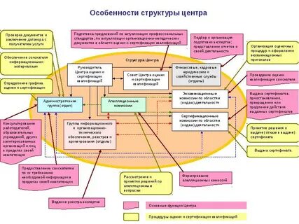 Программа центра оценки