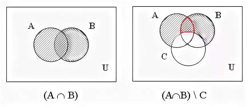 Пересечение 4 кругов Эйлера. Диаграмма Эйлера-Венна a b c. Пересечение диаграммы Эйлера Венна. Диаграмма Эйлера для множеств.