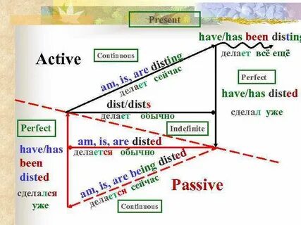 Present continuous actions