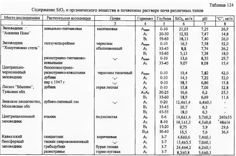 Содержание кремния в почве. Таблица содержания органических. Содержание органических веществ в грунте. Типы содержания веществ в почве.