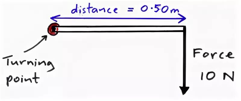 Moment Force example. Diagram of Dipole Torque and moment. The principle of moments. Calculate moment abkut point in physics.