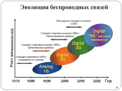Новые поколения связи
