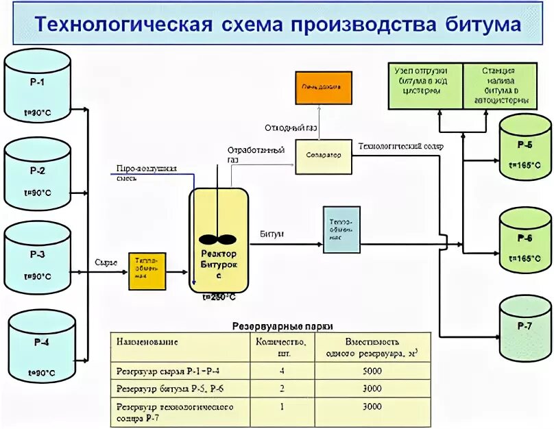 Схема битумной установки колонного типа непрерывного действия. Производство битума из мазута установка. Нагреватель битума д-506а схема с позициями. Схема производство битумной эмульсии. Принципиальная схема битумной установки.