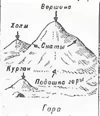 Части горы. Схема горы. Части горы схема. Строение горы. Гора и ее части рисунок