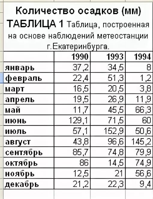 Количество осадков таблица. Количество осадков за год. Количество осадков в Екатеринбурге. Количество осадков по месяцам в Екатеринбурге.