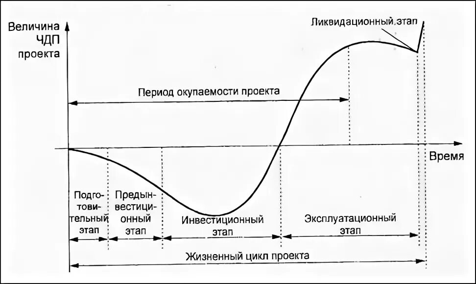 Фазы жизненного цикла проекта прединвестиционная. Этапы жизненного цикла инвестиций. Этапы инвестиционной стадии жизненного цикла проекта. Жизненный цикл инвестиционного проекта схема. Какие стадии можно выделить в жизненном цикле