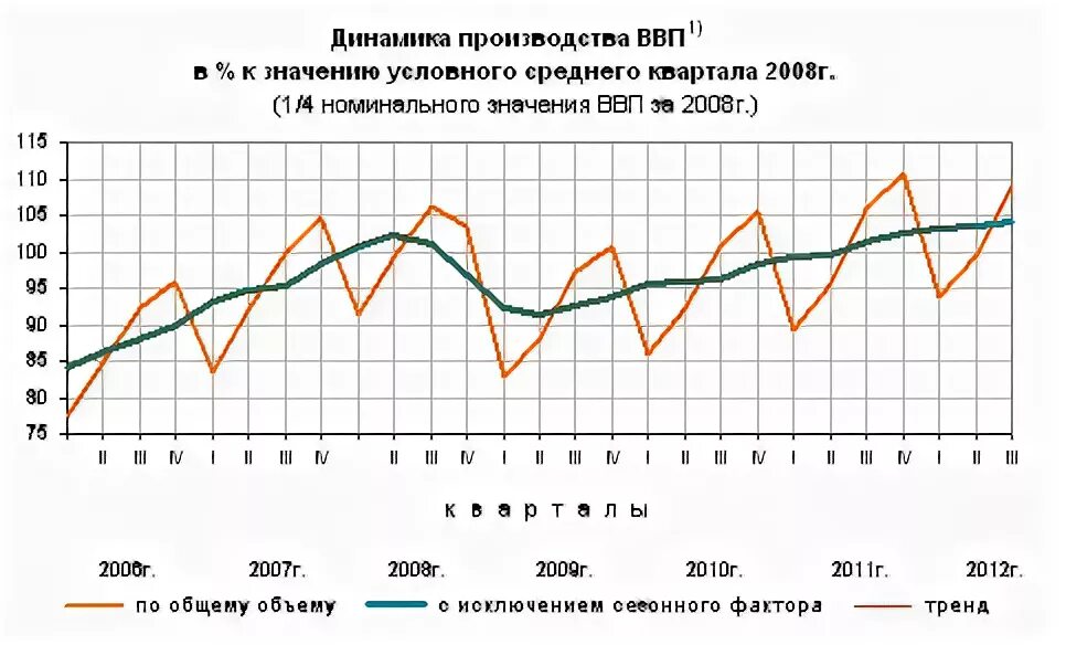 Росстат 29. Индекс физических объемов ВВП России %. Индекс физического объема ВВП. Индекс физ объема ВВП.