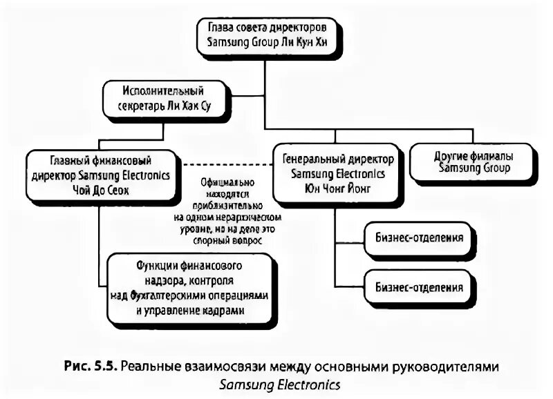 Структура секретариата