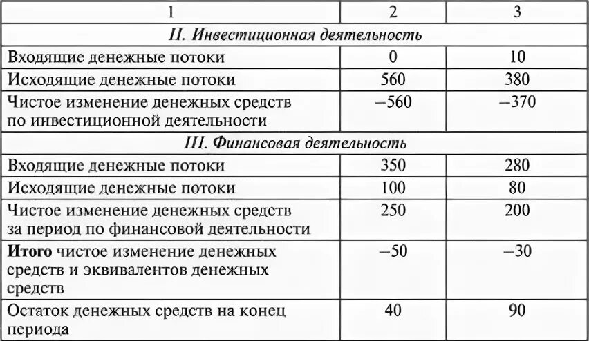 Анализ денежных средств на предприятии пря\мой метод. Звіт про рух грошових коштів. Отчет корпоративного финансового директора перед учредителем. ПНД ДДС таблицы. Анализ денежных средств курсовая работа