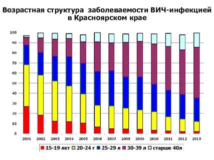 Заболеваемость по возрастным группам