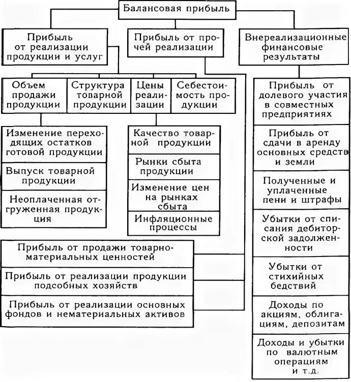 Состав балансовой прибыли предприятия. Факторный анализ балансовой прибыли. Анализ балансовой прибыли предприятия. Как распределяется балансовая прибыль. Доходы от реализации и внереализационные доходы