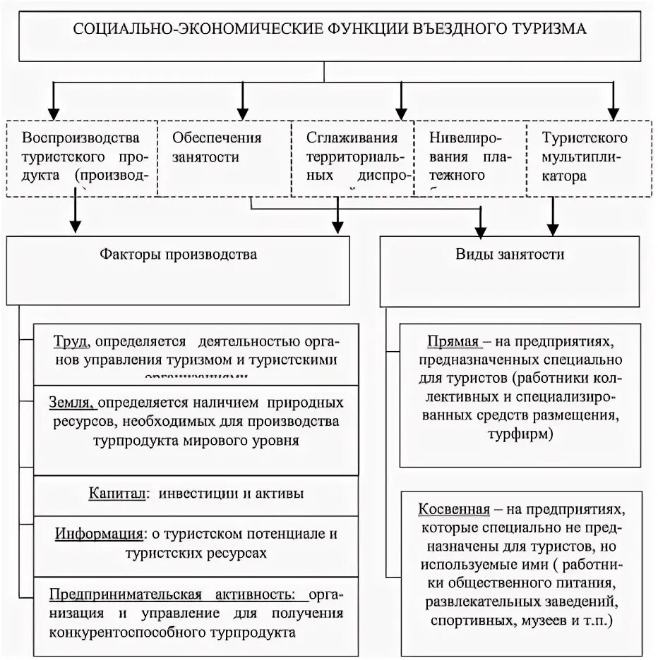 Функции экономических служб