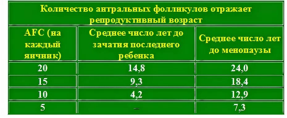 Сколько фолликулов у женщины. Количество фолликулов в яичниках норма. Кол-во фолликулов в яичнике в норме. Количество фолликулов в яичниках норма по возрастам таблица. Количество фолликул в норме в яичнике по возрасту.