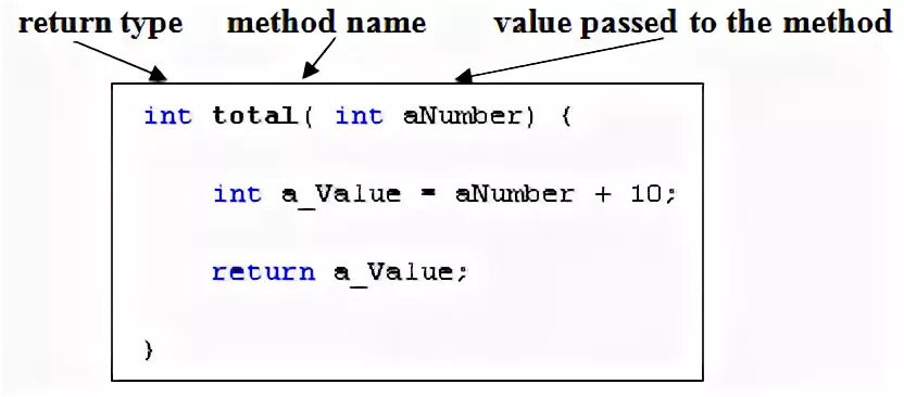 Return val. Structure of java methods. Java method Type. Return in method java. Метод if java.