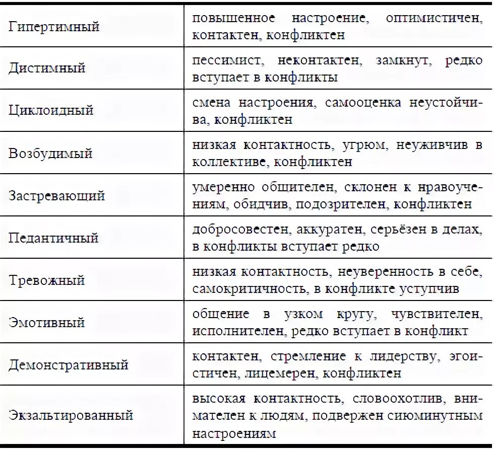 Классификация акцентуаций по леонгарду. Типы характера личности по леонгарду. типы акцентуированных личностей по к леонгарду. типы акцентуации личности по леонгарду. акцентуация характера таблица с характеристиками.