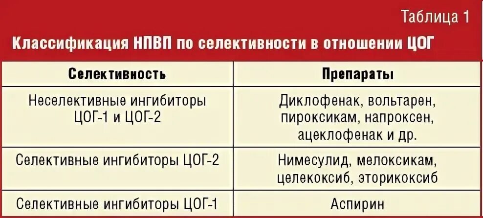 Селективные нпвс