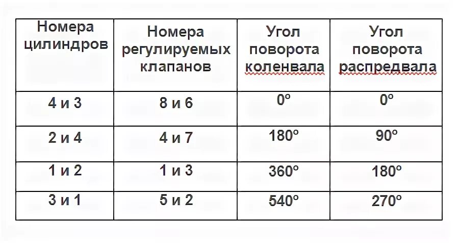 21 0 7 регулировка клапанов. Схема регулировки клапанов Нива 2121. Порядок регулировки клапанов на ВАЗ 21213 инжектор. Схема регулировки клапанов ВАЗ 2107. Регулировка клапанов ВАЗ 2107 карбюратор порядок схема.