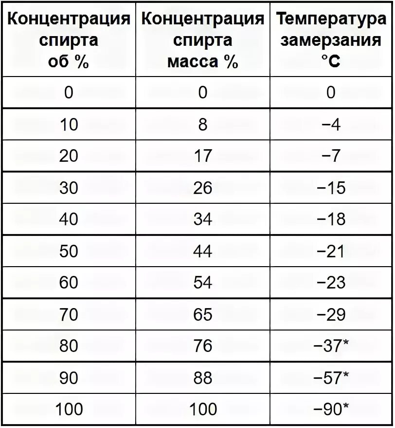 При какой температуре замерзает незамерзайка. Изопропиловый спирт незамерзайка пропорции. изопропиловый спирт пропорции. пропорции изопропилового спирта и воды для незамерзайки. температура замерзания изопропилового спирта.