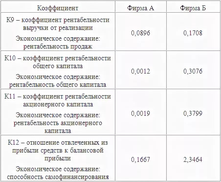 Содержание рентабельности