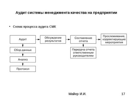 Аудит системы управления компании