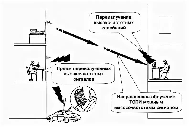 Перехват побочных электромагнитных излучений ТСПИ. Высокочастотное облучение ТСПИ. Схема измерения ПЭМИН. Каналы утечки ПЭМИН. Каналы перехвата информации