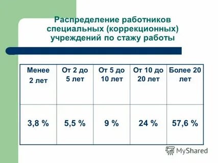 Распределение работников