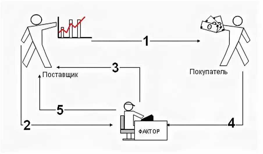 Факторинг без регресса схема. Признаки понятия прогресс. Схема безрегрессного факторинга. Схема безрегрессного факторинга. Без регресса.