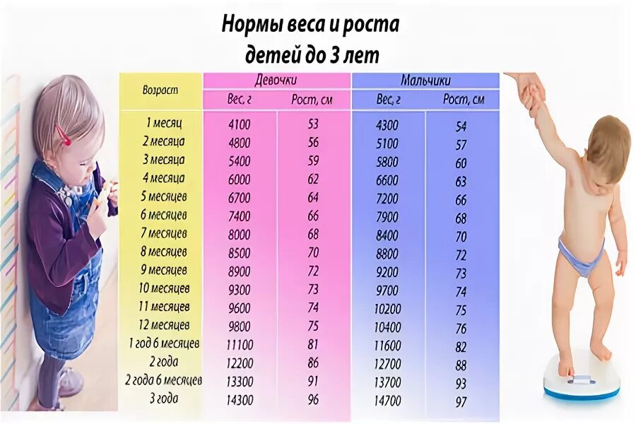 Сколько весит мальчик в 1. Норма веса ребенка в 3 года. Рост ребенка. Рост и вес ребёнка в 3 года. Вес и рост ребенка в 3 5 года норма.