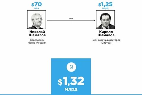 Богатые фамилии