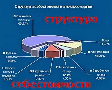 Себестоимость является величиной