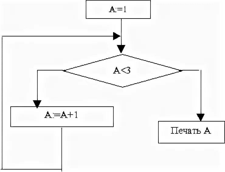 Блок-схема алгоритма Информатика тест. Блок схема в тестировании по. Алгоритм 9.210. Алгоритм Снежинка по информатике. Контрольная по информатике 9 класс программирование