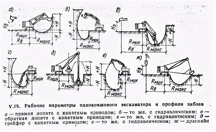 Схема рабочих параметров экскаватора. Основные рабочие параметры одноковшовых экскаваторов. Схема рабочие параметры одноковшового экскаватора радиус резания. Основные параметры одноковшовых экскаваторов.