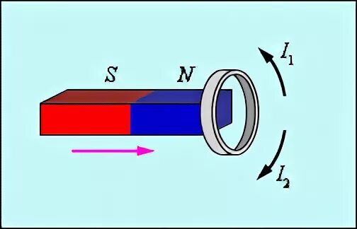 южный полюс в алюминиевое кольцо. внесение магнита в замкнутое кольцо. южный полюс в алюминиевое кольцо. если полосовой магнит. опыт с алюминиевым кольцом.