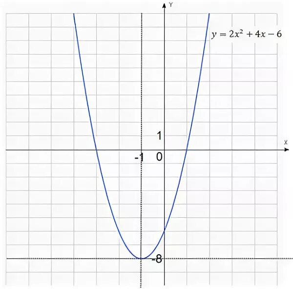 Функция y=AX^2 Y=3 x2. Графики функций y=ax2. Y ax2 BX C график. Постройте график y=ax2+BX.