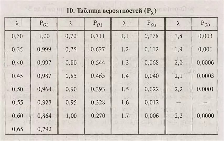 Вероятность 33 3. Таблица вероятностей. Веры таблица. Таблица теории вероятности. Таблица распределения вероятностей.