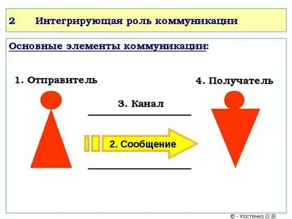 Отправитель в коммуникации это
