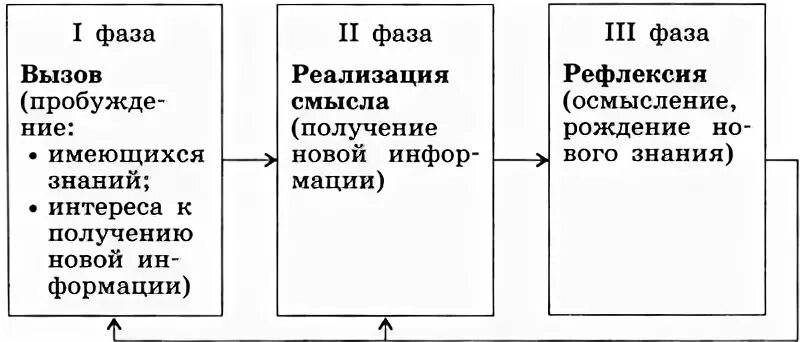 Стадия вызова стадия осмысления стадия рефлексии. Вызов осмысление размышление к какому обучению относятся. К какому обучению относятся три фазы: вызов, осмысление, размышление?. К какому обучению относятся три фазы: вызов, осмысление, размышление?. Вызов осмысление размышление к какому обучению относятся.