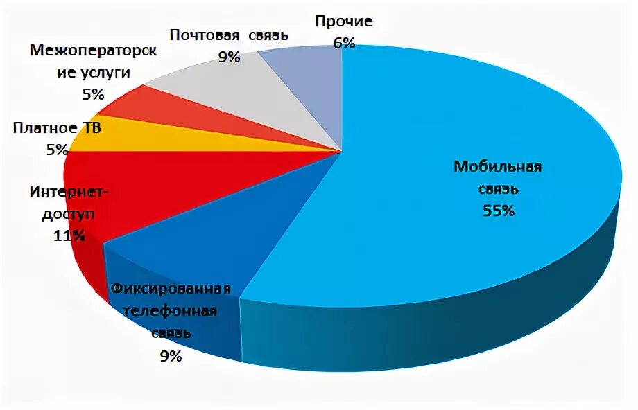 Данная отрасль в связи