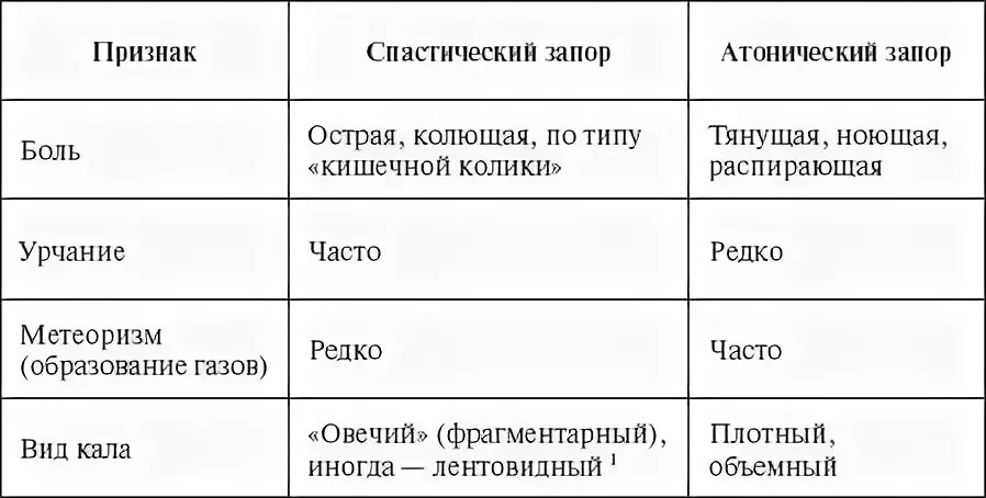 Спастический запор