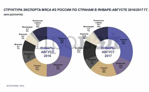 Страны по экспорту мяса