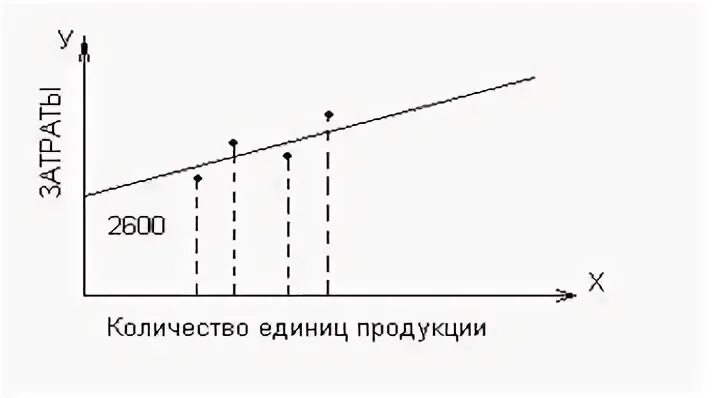 Методы дифференциации затрат