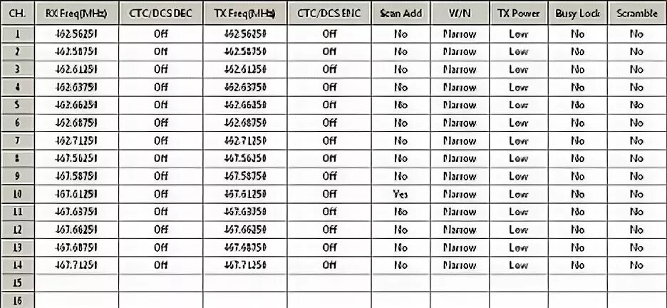 Частоты рации 888s. Рация Baofeng 16 каналов частоты. Таблица частот рации баофенг 888. Сетка частот рации баофенг 888. Сетка частот Baofeng bf-888.