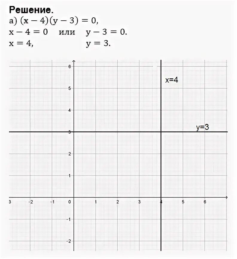 Постройте график уравнения x y 3 0