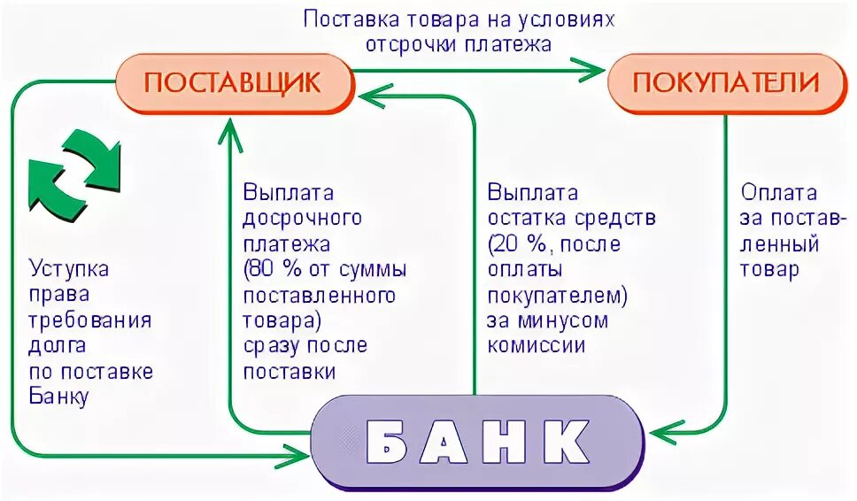 Факторинг что это простыми словами схема. Факторинг поставщика. Договор факторинга схема. Отсрочка оплаты товара.